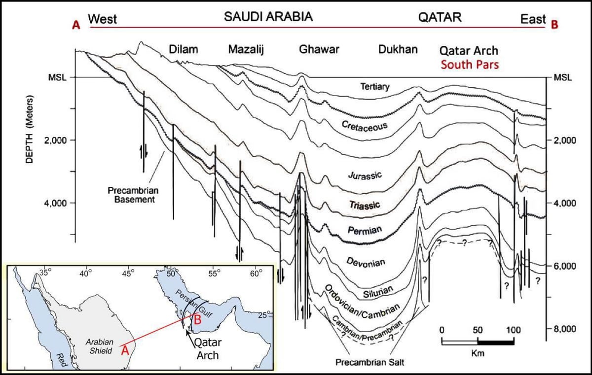 برش ساختاری ساده‌شده از عربستان سعودی تا قوس قطر